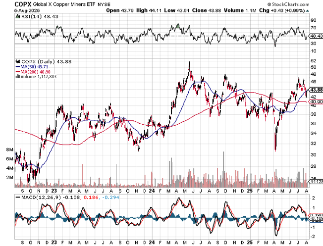 The Bullish Case for Copper and Investment Opportunities via CPER and COPX ETFs